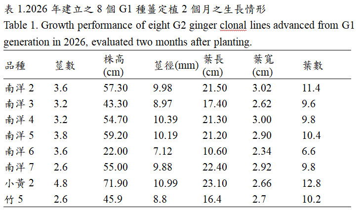 Table 1. Growth performance of eight G2 ginger clonal lines advanced from G1 generation in 2026, evaluated two months after planting.